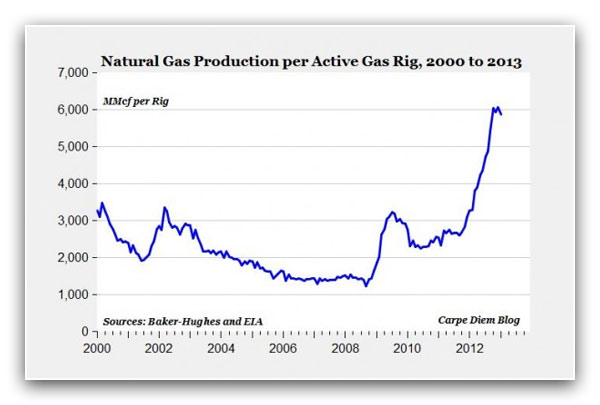 Natural Gas Production Per Active Gas Rig 2000-2013