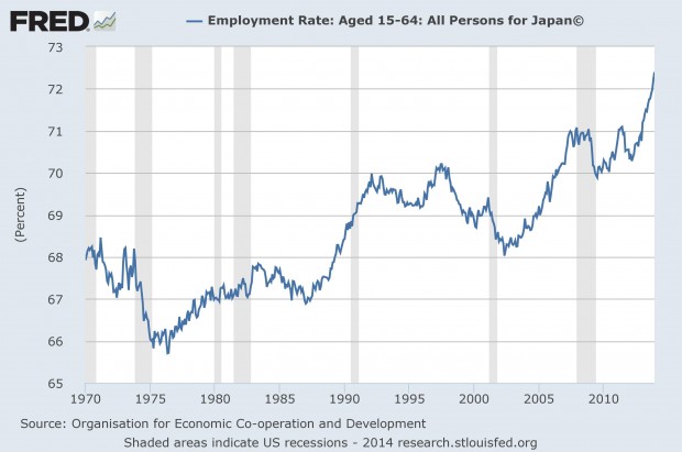 Employment rate 15-64
