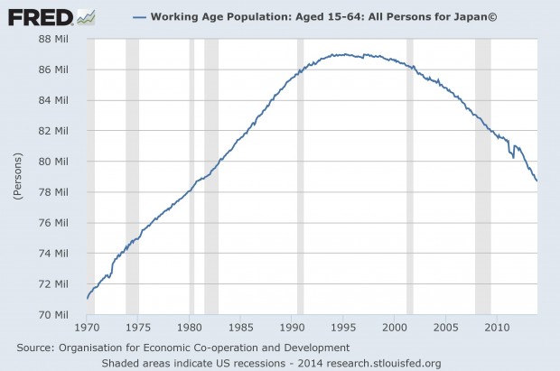 Working Age Population