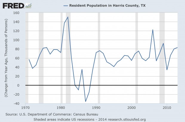 Harris County Population Change