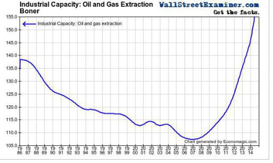 Energy Industrial Capacity Oil and Gas Extraction