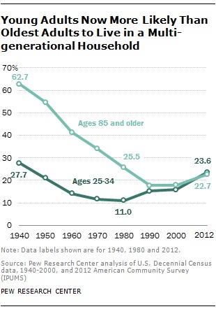 Multi-Generational Housing
