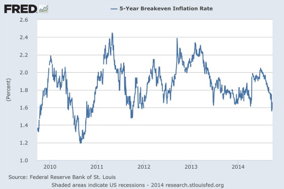 I5 year break even inflation Rate