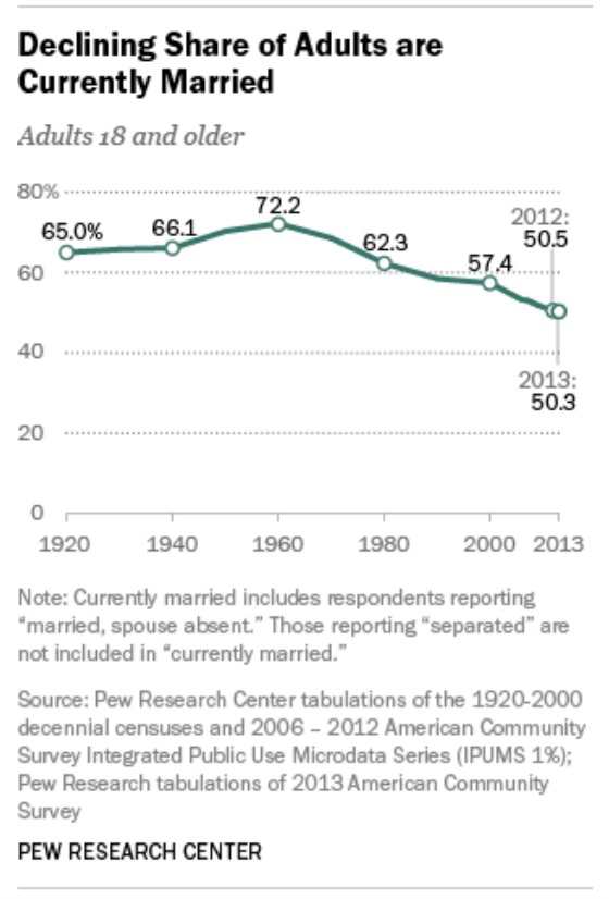 Declining Marriage Rates - Impact on Renting