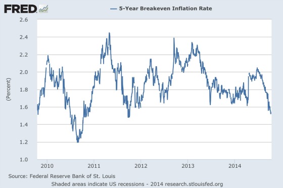 Breakeven Inflation Rate