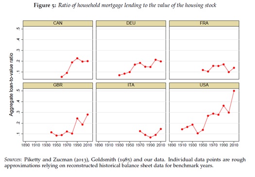 Housing Crisis - Ratio of Household Mortgage Lending