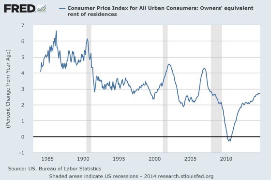 Percentage Change in Rent