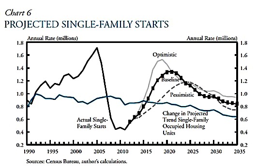 Projected Single-Family Starts