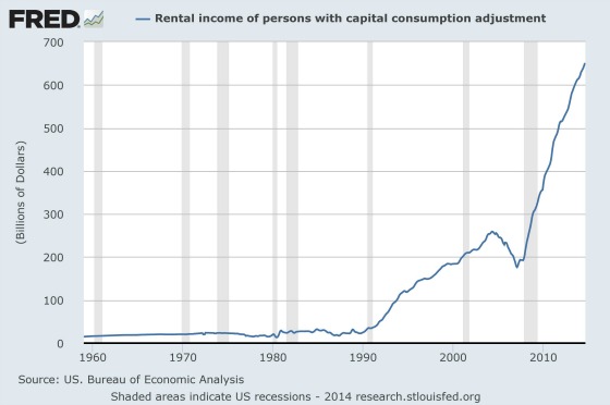 Rental Income Capital Consumption