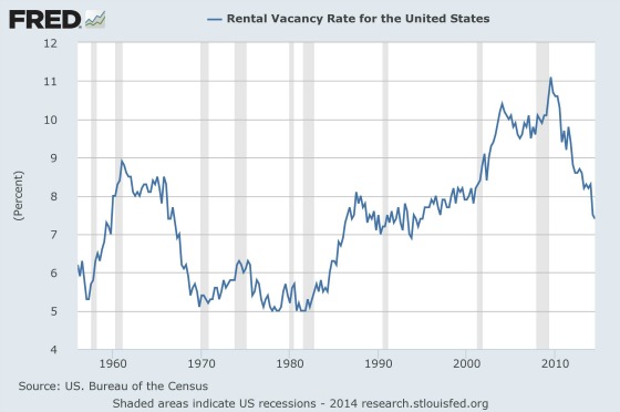 Multifamily Housing Vacancy Rates