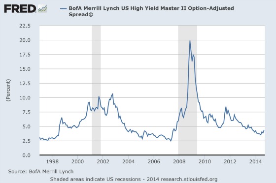 Corporate High Yield Spread