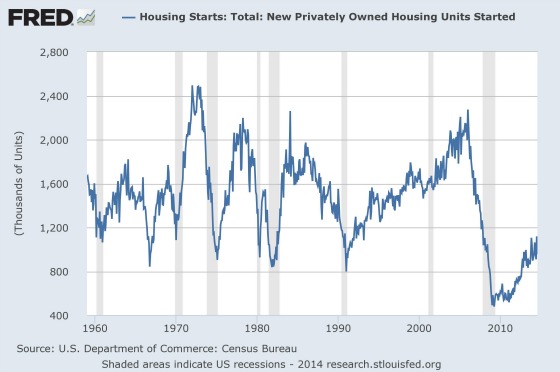 Housing Starts Totals