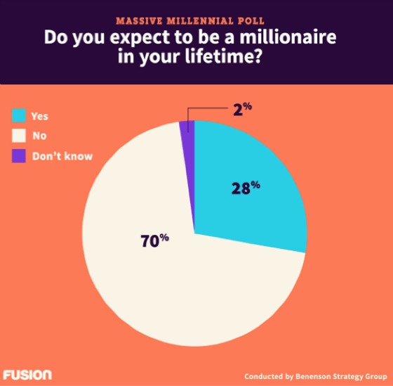 Do You Expect to Be A Millionaire in Your Lifetime?