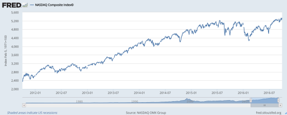 NASDAQ Composite Index 2016