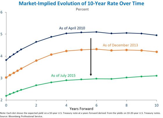 Implied Evolution of 10-Year Rate Over Time