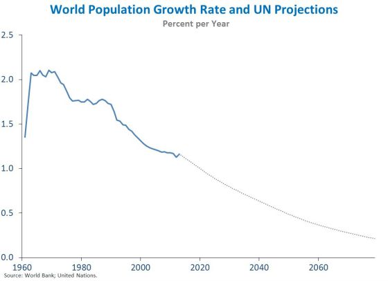 World Population Growth Rate & UN Projections