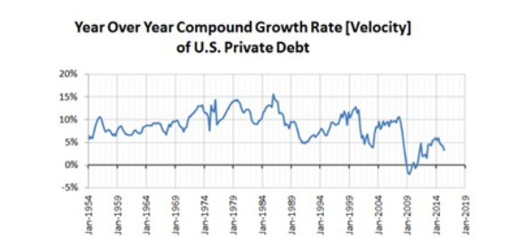 Debt Rate of Growth