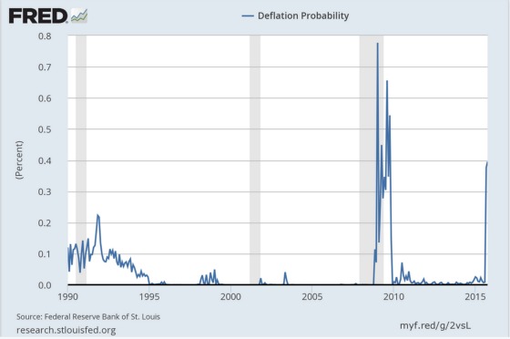 Deflation Probability Fed Raises Interest Rates