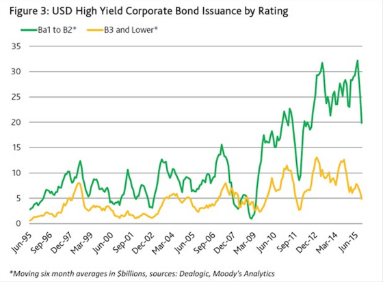 High-Yield Issuance