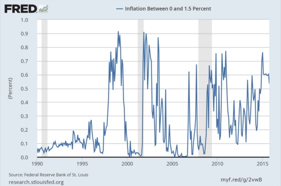 Inflation between 0% - 1.5%