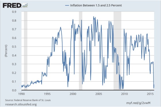 Inflation Between 1.5 - 2.5 Percent
