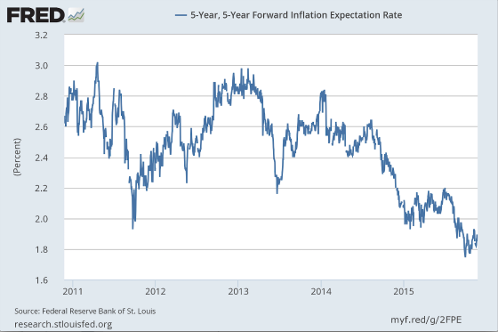 5-Year Inflation Futures