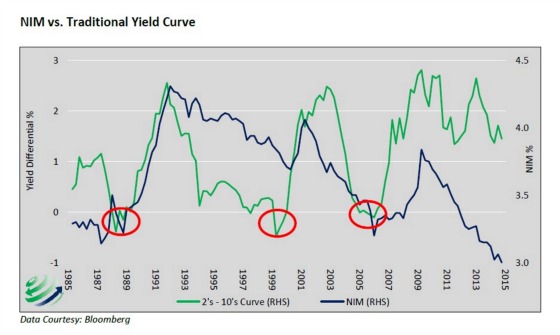 NIM vs. Traditional Yield Curve