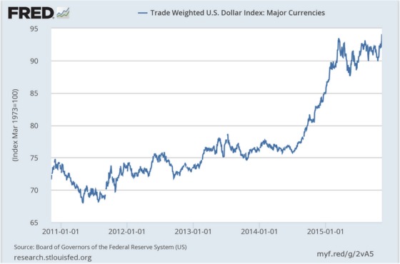 Trade Weighted U.S. Dollar