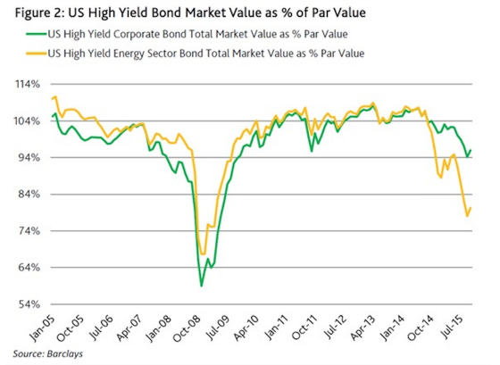 USD Bond Yield