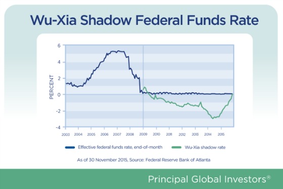 Wu-Xia-Fed-Funds-Rate