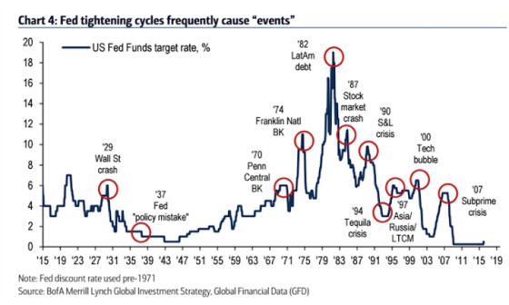 Folly-Fed-Tightening-Cycle