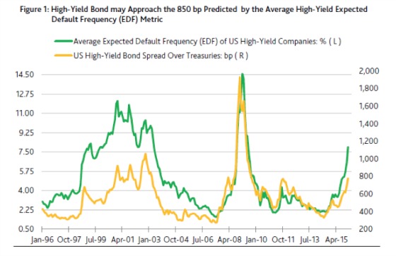High Yield Bond Recession