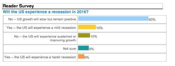 Reader Survey Recession