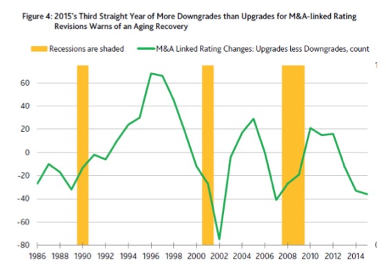 Third Straight Year More Downgrades