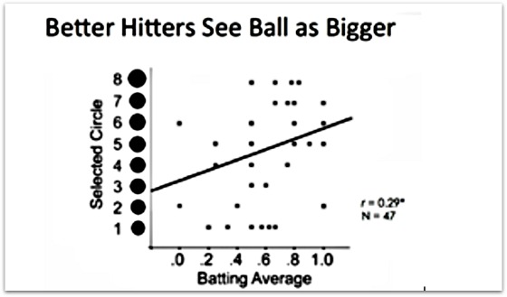 Reality-Better-Hitters-See-Ball-Bigger
