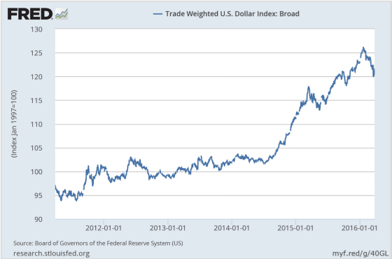 Fed-Trade-Weighted-Dollar