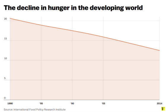 Decline in Hunger in the Developing World