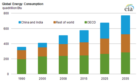 Global Energy Consumption-Trends