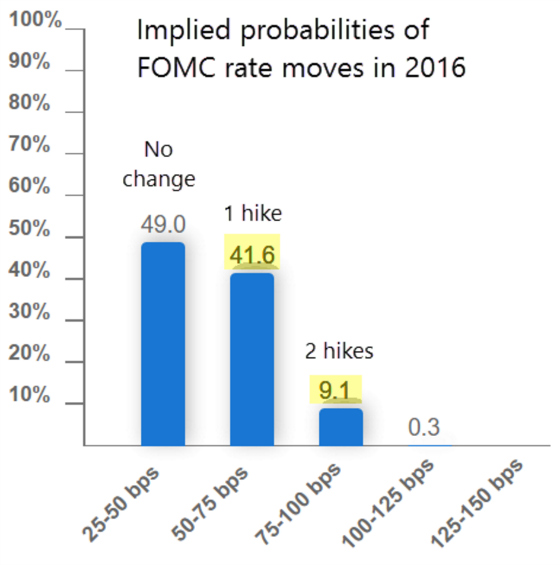 Implied-Probabilities-FOMC-Rate