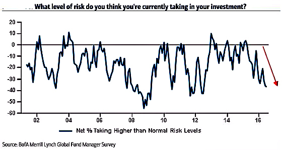 Level of Risk Current Investment