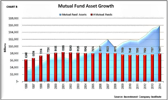 Mutual Fund Asset Growth