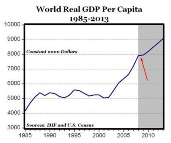 World-Real-GDP-Per-Capita