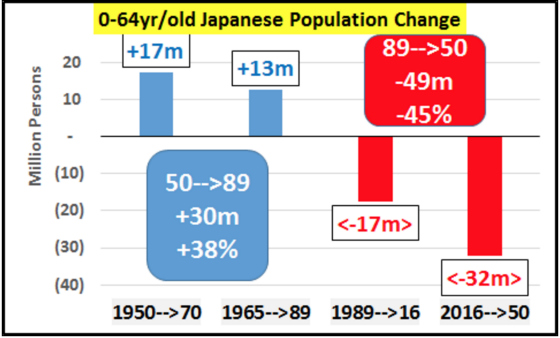 64 yr old Japanese Population Change