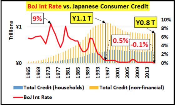 Aging-BOJ Interest Rate vs Japanese Consumer Credit