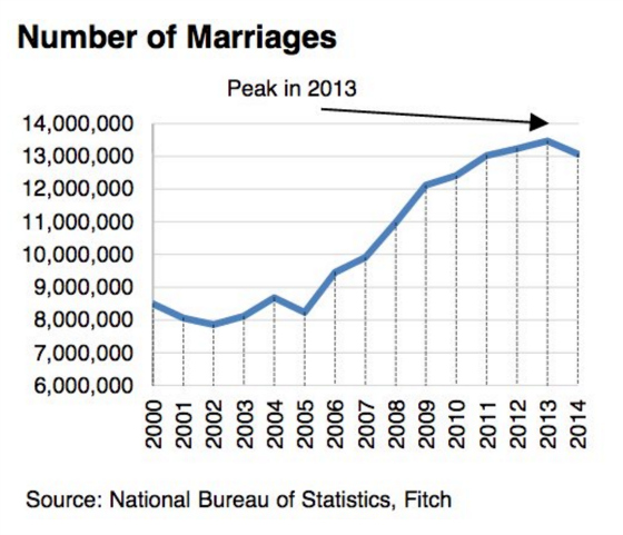 Aging-Number-of-Marriages