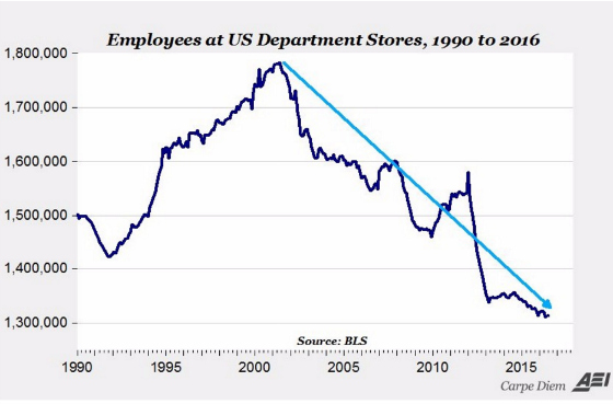 Employees at US Department Stores 1990-2016