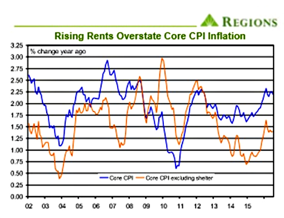 Rising-Rents-Overstate-Core-CPI