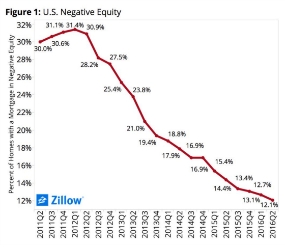 U.S. Negative Equity