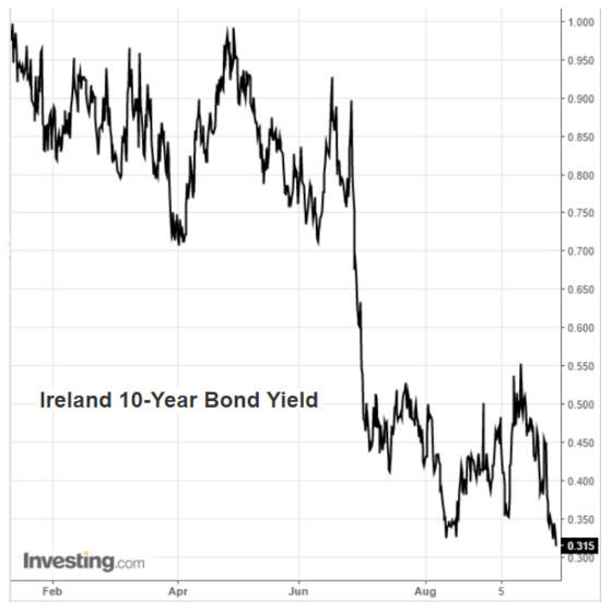 Charts-Ireland-10 year bond