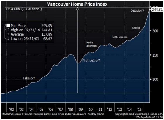 Charts-Vancouver-Home-Prices